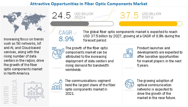 Fiber Optic Components Market