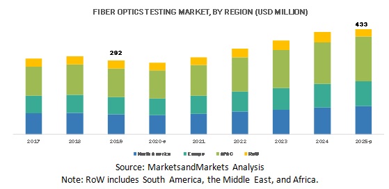 Fiber Optics Testing Market  by Region