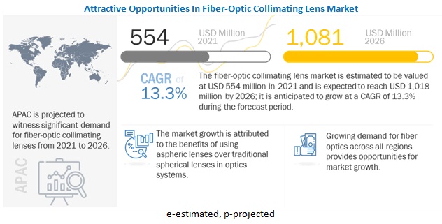 Fiber Optics Collimating Lens Market