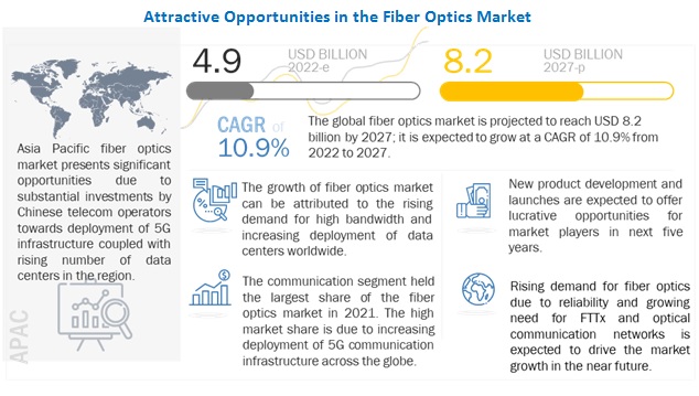 Fiber Optic Cables Market