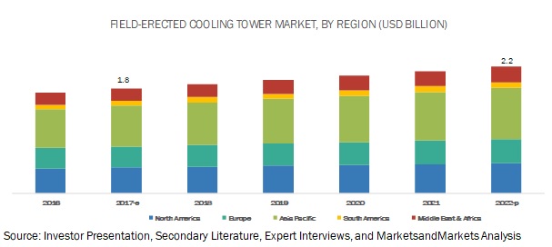 Field-Erected Cooling Tower Market