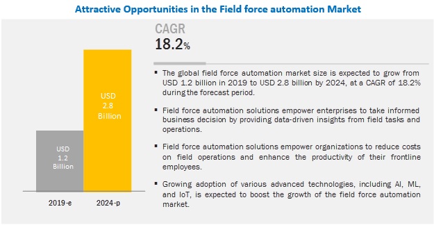 Field Force Automation Market
