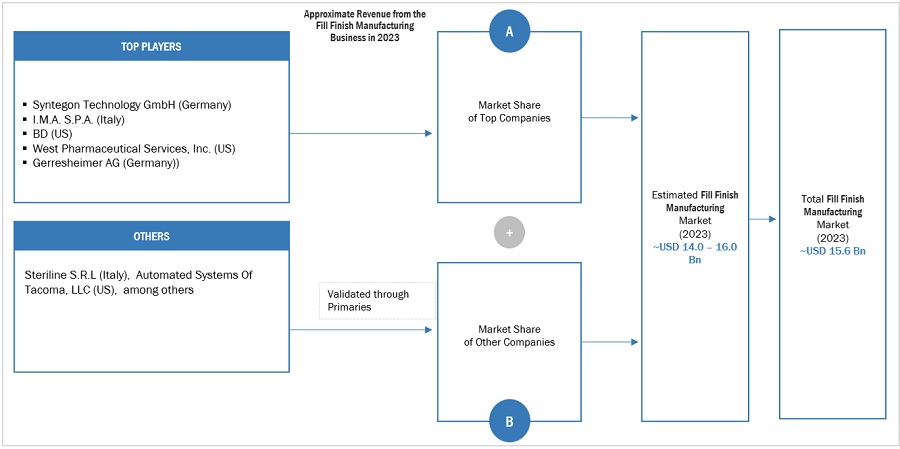 Fill Finish Manufacturing Market Size, and Share 