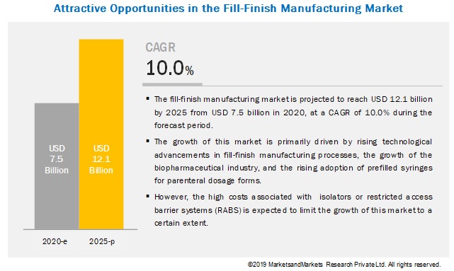Fill Finish Manufacturing Market - Global Forecast to 2025
