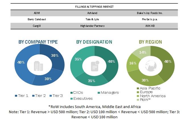 Fillings and Toppings Market  Size, and Share