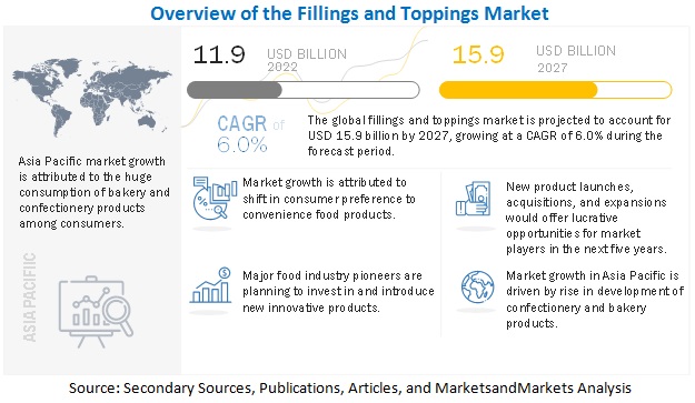 Fillings & Toppings Market