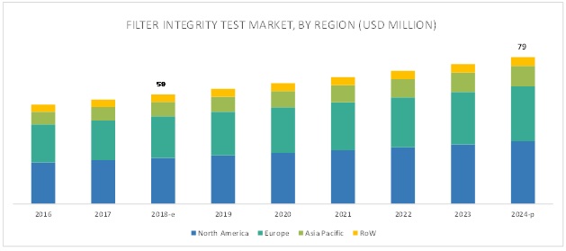 Filter Integrity Test Market