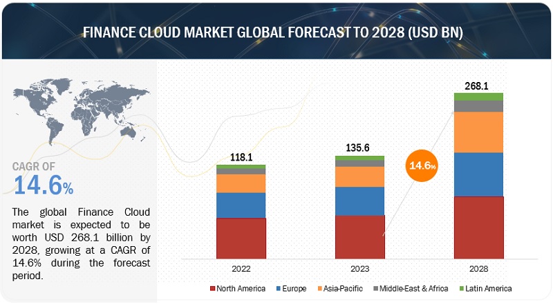 Finance Cloud Market  