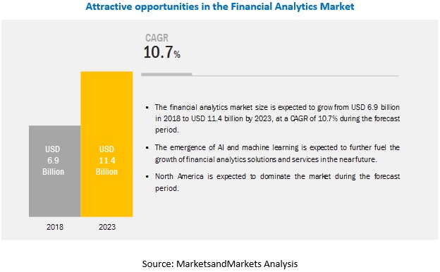 Financial Analytics Market