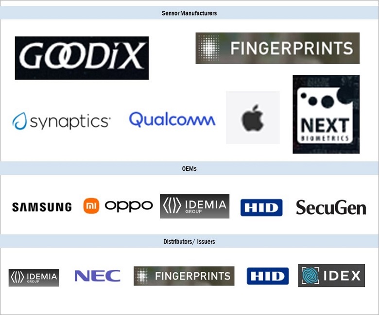 Fingerprint Sensor Market by Ecosystem 