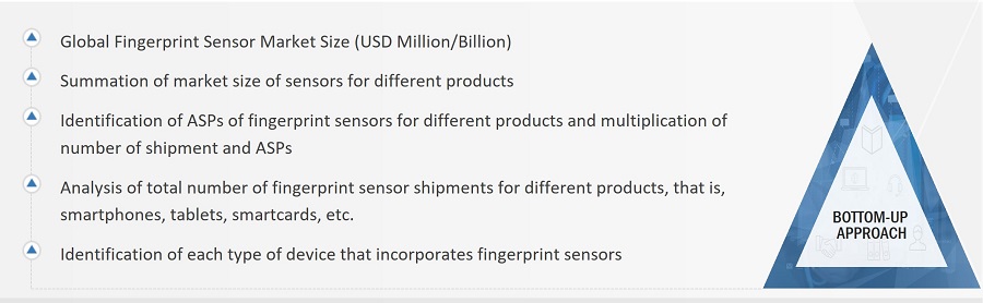 Fingerprint Sensor Market
 Size, and Bottom-Up Approach