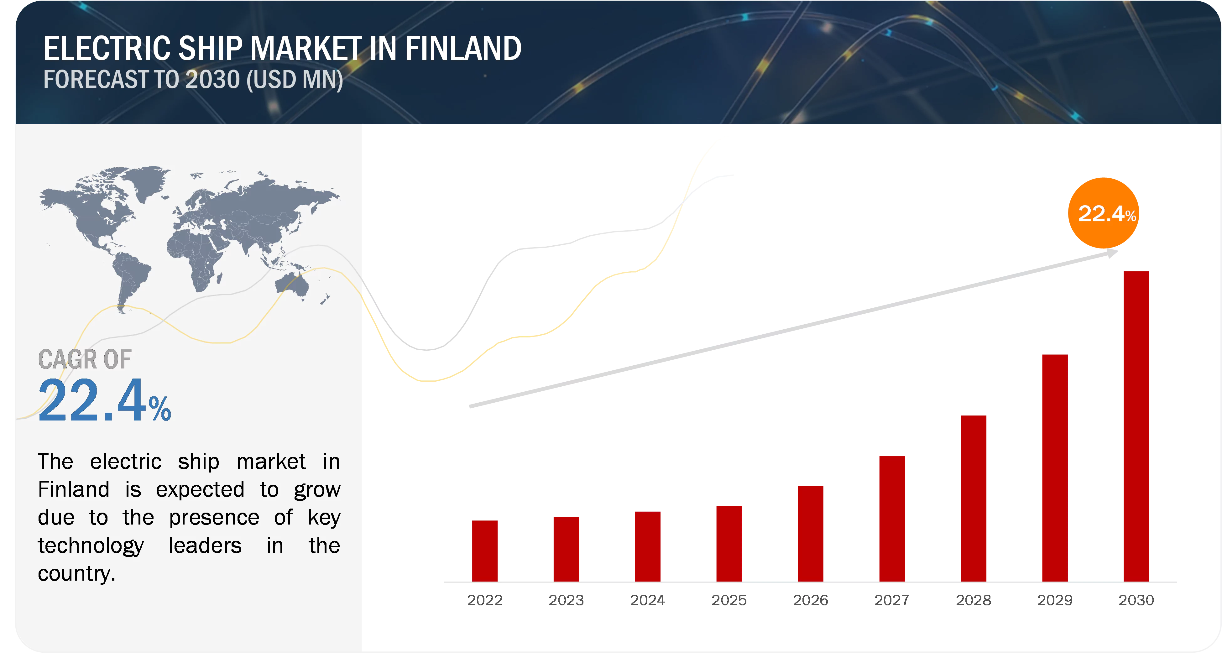 Electric Ship Market Growth in Finland