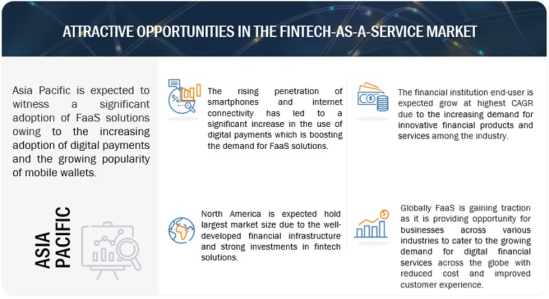 Fintech as a Service (FaaS) Market