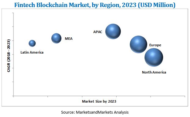 FinTech Blockchain Market