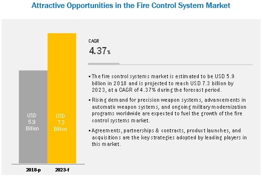 Fire Control System Market