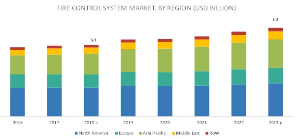 Fire Control System Market