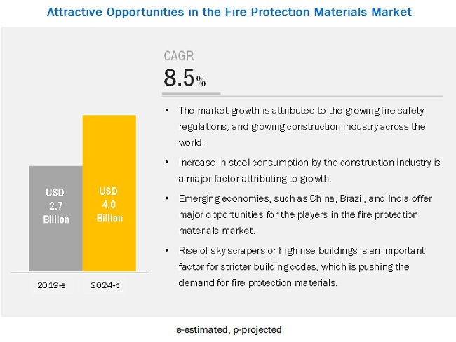 Fire Protection Materials Market for Construction