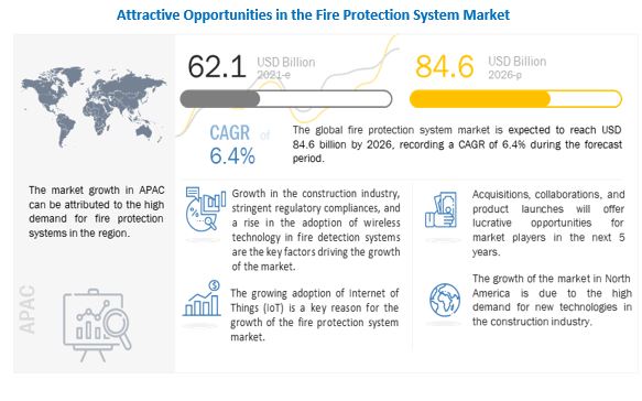 Fire Protection System Market 