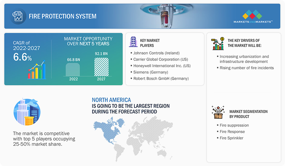 Fire Protection System Market 