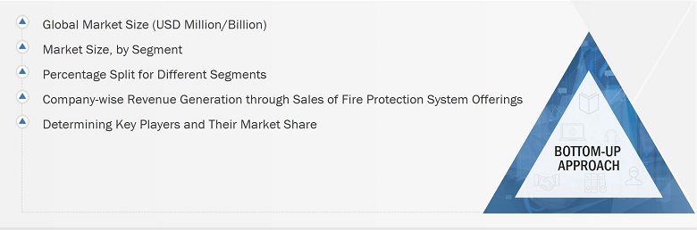Fire Protection System Market
 Size, and Bottom-up Approach 