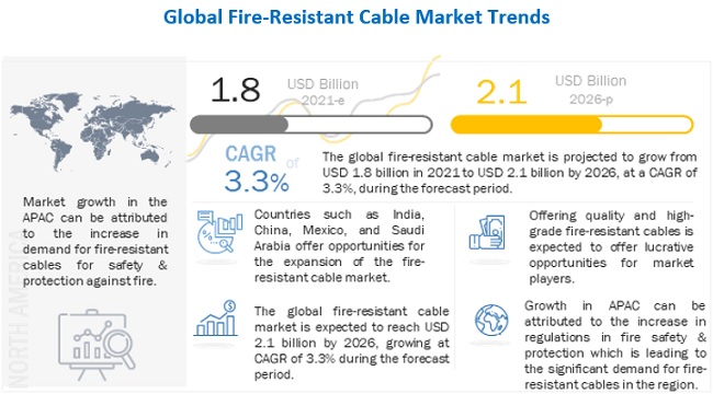 Fire Resistant Cable Market