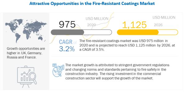 Fire-resistant Coatings Market 