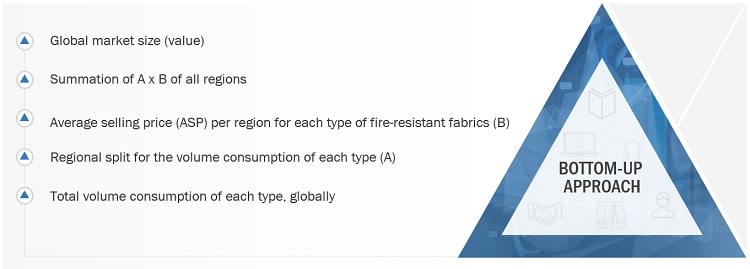 Fire Resistant Fabrics Market Size, and Share 