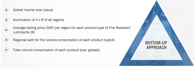 Fire Resistant Lubricants Market Size, and Share 