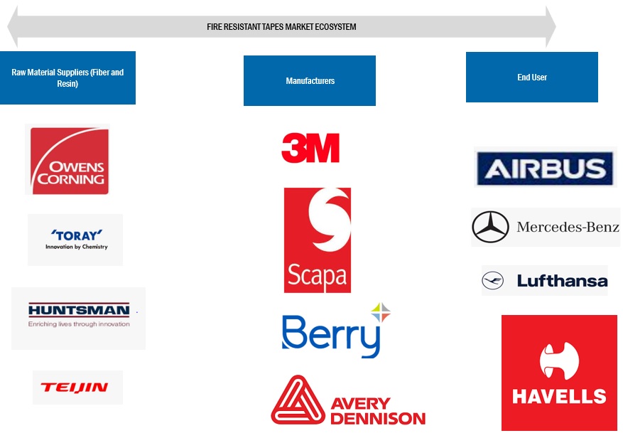 Fire Resistant Tapes Market, Global Industry Size Forecast