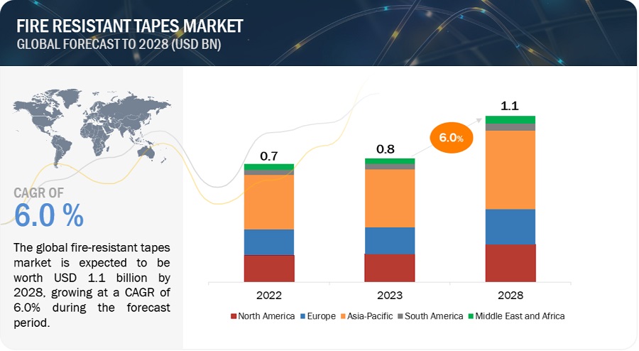 Fire Resistant Tapes Market