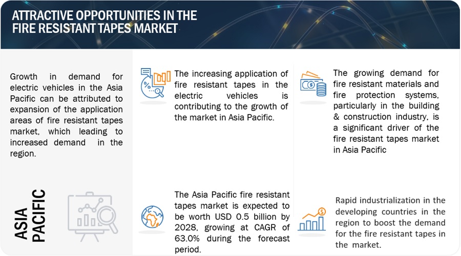 Fire Resistant Tapes Market, Global Industry Size Forecast