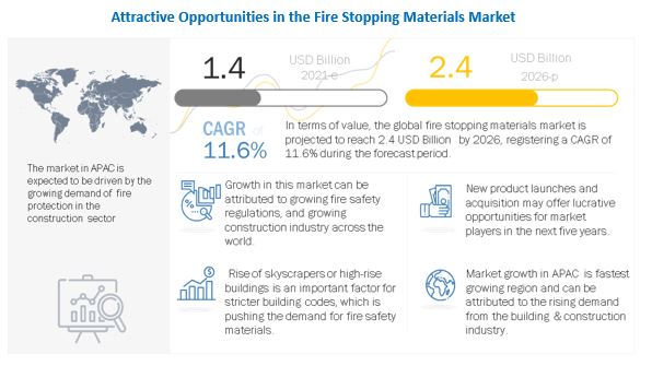 Fire Stopping Materials Market