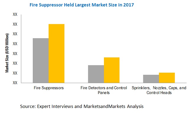 Fire Suppression Market