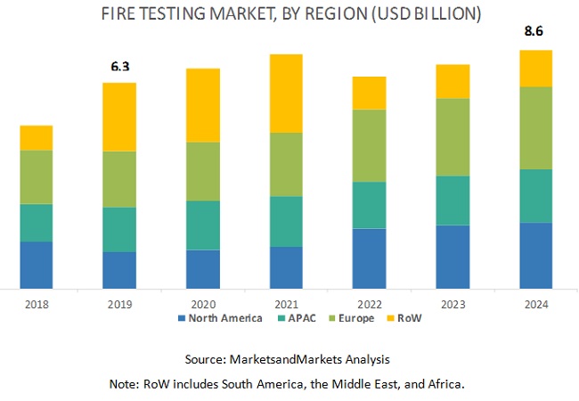 Fire Testing Market