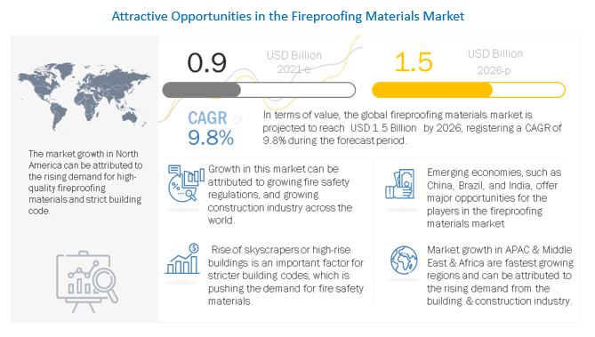 Fireproofing Materials Market 