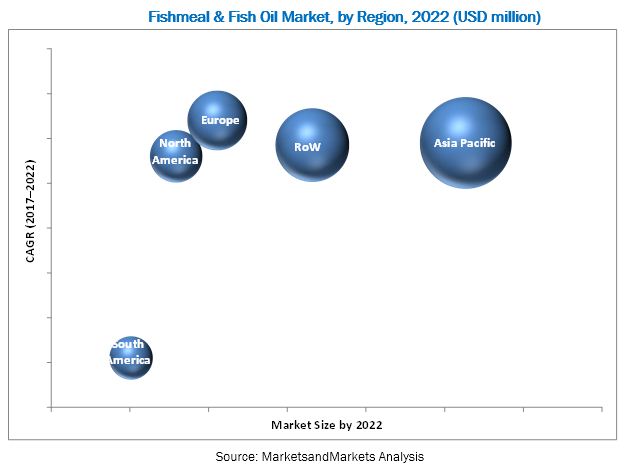 Fishmeal & Fish Oil Market