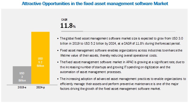 Fixed Asset Management Software Market