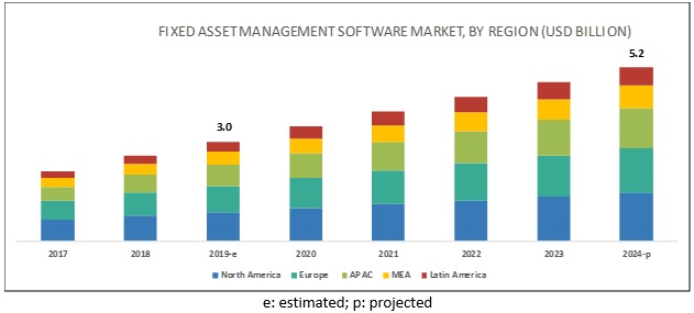 Fixed Asset Management Software Market