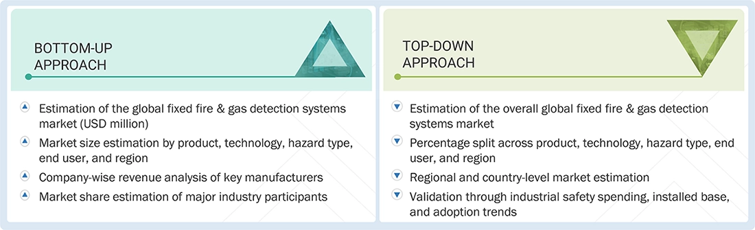 Fixed Fire and Gas Detection Systems Market Top Down and Bottom Up Approach Fixed Fire and Gas Detection Systems Market Top Down and Bottom Up Approach