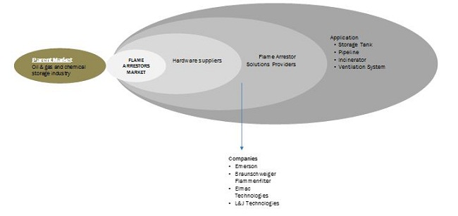 Flame Arrestors Market