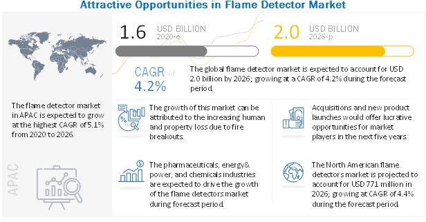 Flame Detector Market 