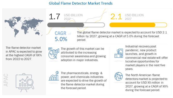 Flame Detector Market 