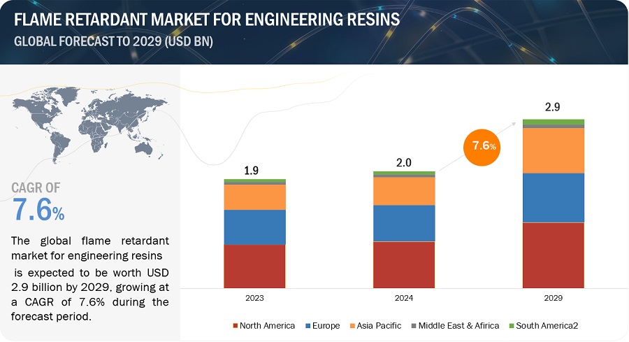 Flame Retardant Market for Engineering Resins Market
