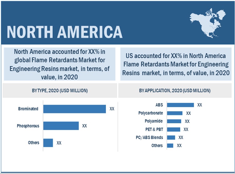Flame Retardants Market by Region