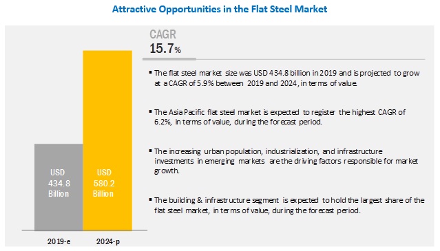 Flat Steel Market