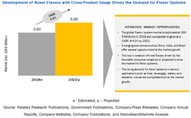 Flavor Systems Market