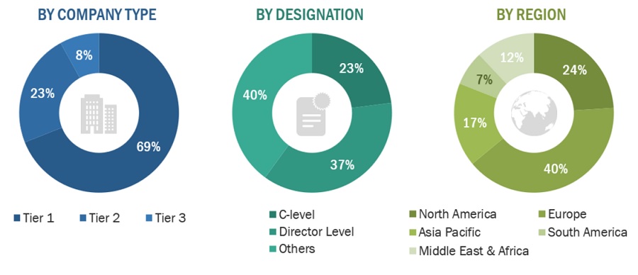 Flavors & Fragrances Market Size, and Share 