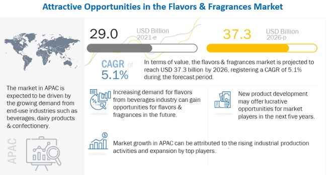 Flavors & Fragrances Market