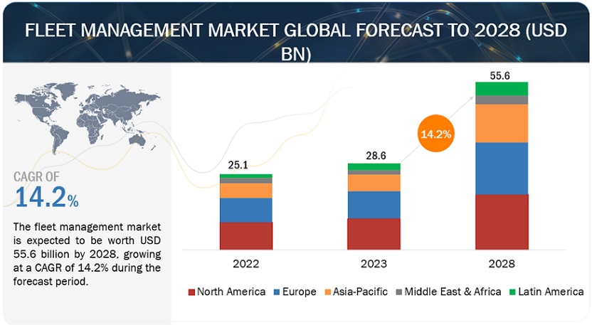 Fleet Management Market