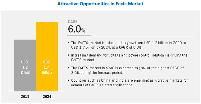 Flexible AC Transmission Systems (FACTS) Market
